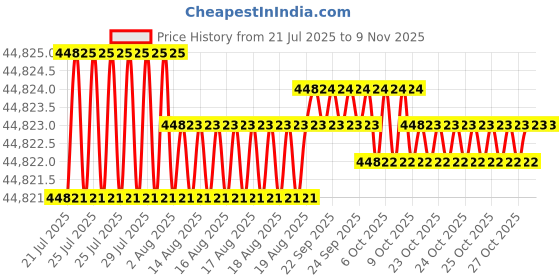 moglix.com Caparo M30 120mm 8S/10S Grade Structural Bolt (Pack of 100) caparo Price History Graph from 21 Jul 2025 to 8 Nov 2025