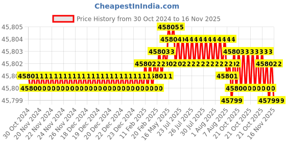 moglix.com Caparo M30 130mm 8S/10S Grade Structural Bolt (Pack of 100) caparo Price History Graph from 30 Oct 2024 to 15 Nov 2025