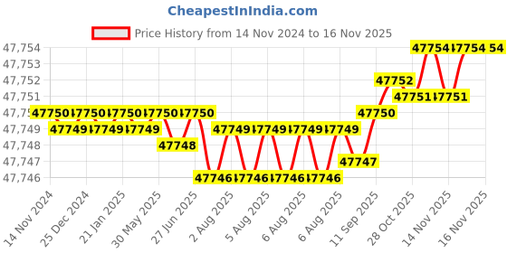 moglix.com Caparo M30 140mm 8S/10S Grade Structural Bolt (Pack of 100) caparo Price History Graph from 14 Nov 2024 to 12 Nov 2025