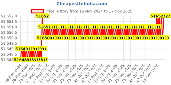 moglix.com Caparo M30 150mm 8S/10S Grade Structural Bolt (Pack of 100) caparo Price History Graph from 16 Nov 2024 to 16 Nov 2025