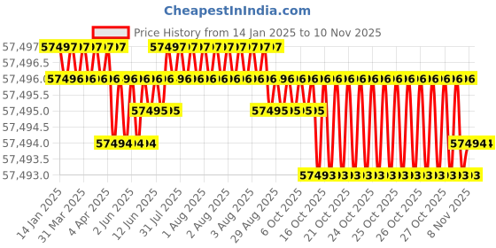 moglix.com Caparo M30 160mm 8S/10S Grade Structural Bolt (Pack of 100) caparo Price History Graph from 14 Jan 2025 to 9 Nov 2025