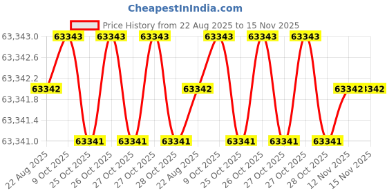 moglix.com Caparo M30 170mm 8S/10S Grade Structural Bolt (Pack of 100) caparo Price History Graph from 22 Aug 2025 to 15 Nov 2025