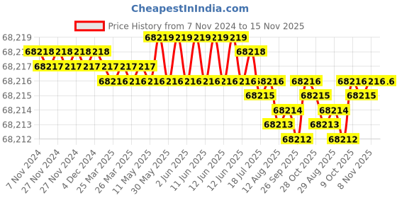 moglix.com Caparo M30 200mm 8S/10S Grade Structural Bolt (Pack of 100) caparo Price History Graph from 7 Nov 2024 to 15 Nov 2025
