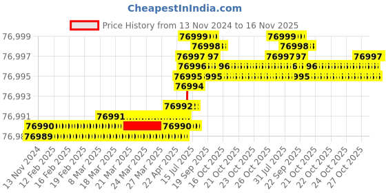 moglix.com Caparo M30 220mm 8S/10S Grade Structural Bolt (Pack of 100) caparo Price History Graph from 13 Nov 2024 to 16 Nov 2025