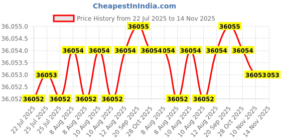 moglix.com Caparo M30 80mm 8S/10S Grade Structural Bolt (Pack of 100) caparo Price History Graph from 22 Jul 2025 to 14 Nov 2025