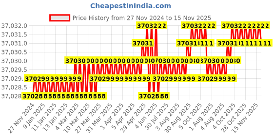 moglix.com Caparo M30 90mm 8S/10S Grade Structural Bolt (Pack of 100) caparo Price History Graph from 27 Nov 2024 to 15 Nov 2025