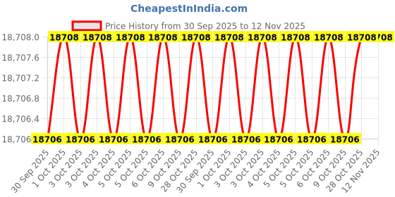 moglix.com CapARO M32 Alloy Steel Grey Hex Allen Key (Pack of 5) caparo Price History Graph from 30 Sep 2025 to 12 Nov 2025