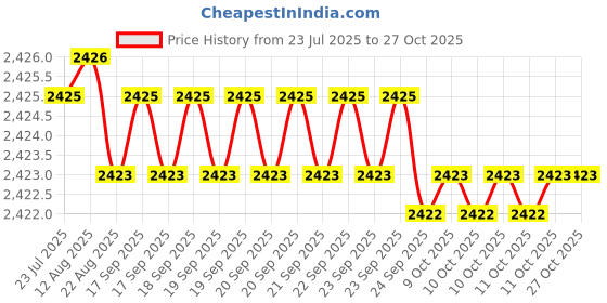 moglix.com Caparo M33x3.5mm Grade 10 Metric SS Hex Nut (Pack of 20) caparo Price History Graph from 23 Jul 2025 to 26 Oct 2025