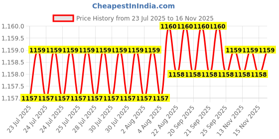 moglix.com Caparo M3x6mm Full Threaded Socket Countersunk Head Cap Screw (Pack of 200) caparo Price History Graph from 23 Jul 2025 to 14 Nov 2025