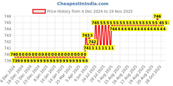 moglix.com Caparo M5x16mm Full Threaded Socket Countersunk Head Cap Screw (Pack of 200) caparo Price History Graph from 4 Dec 2024 to 16 Nov 2025