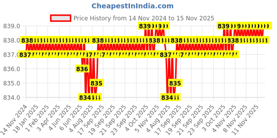 moglix.com Caparo M6x8mm Full Threaded Socket Countersunk Head Cap Screw (Pack of 200) caparo Price History Graph from 14 Nov 2024 to 15 Nov 2025