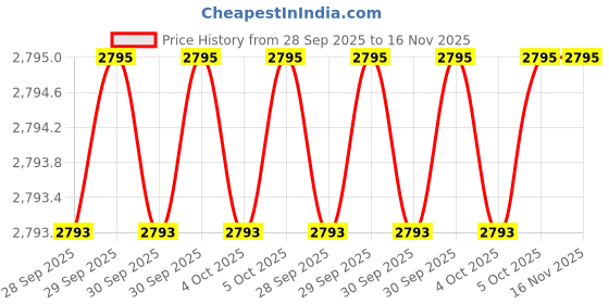 moglix.com CapARO M8 Alloy Steel Grey Hex Allen Key (Pack of 50) caparo Price History Graph from 28 Sep 2025 to 15 Nov 2025