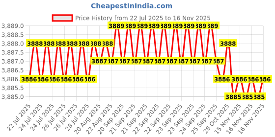 moglix.com Caparo M8x55mm Full Threaded Socket Countersunk Head Cap Screw (Pack of 200) caparo Price History Graph from 22 Jul 2025 to 15 Nov 2025