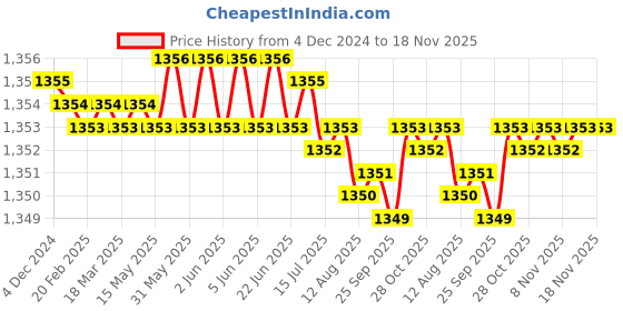 moglix.com Caparo Metric M10x110mm Half Threaded Hex Head Bolt Screw, Grade: 8.8/10.9 (Pack of 50) caparo Price History Graph from 4 Dec 2024 to 17 Nov 2025