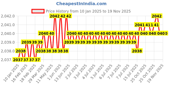 moglix.com Caparo Metric M10x110mm Half Threaded Socket Head Cap Bolt Screw (Pack of 50) caparo Price History Graph from 10 Jan 2025 to 18 Nov 2025