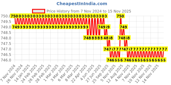 moglix.com Caparo Metric M10x120mm Half Threaded Hex Head Bolt Screw, Grade: 8.8/10.9 (Pack of 25) caparo Price History Graph from 7 Nov 2024 to 15 Nov 2025