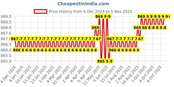 moglix.com Caparo Metric M10x125mm Half Threaded Hex Head Bolt Screw, Grade: 8.8/10.9 (Pack of 25) caparo Price History Graph from 4 Dec 2024 to 5 Nov 2025