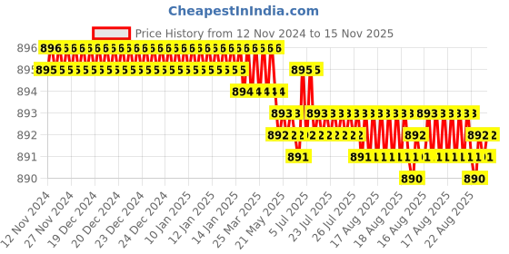 moglix.com Caparo Metric M10x130mm Half Threaded Hex Head Bolt Screw, Grade: 8.8/10.9 (Pack of 25) caparo Price History Graph from 12 Nov 2024 to 15 Nov 2025