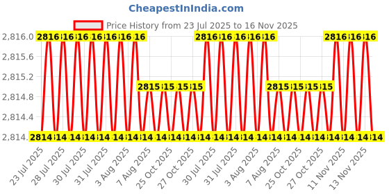 moglix.com Caparo Metric M10x130mm Half Threaded Socket Head Cap Bolt Screw (Pack of 50) caparo Price History Graph from 23 Jul 2025 to 16 Nov 2025