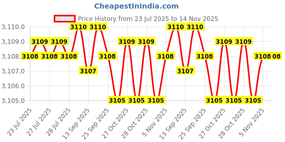 moglix.com Caparo Metric M10x140mm Half Threaded Socket Head Cap Bolt Screw (Pack of 50) caparo Price History Graph from 23 Jul 2025 to 14 Nov 2025