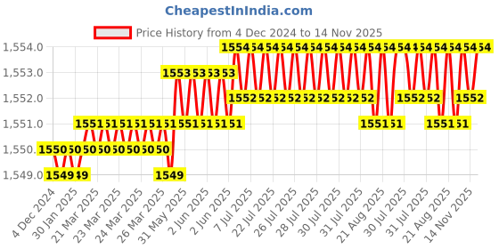 moglix.com Caparo Metric M10x14mm Full Threaded Socket Head Cap Bolt Screw (Pack of 200) caparo Price History Graph from 4 Dec 2024 to 14 Nov 2025