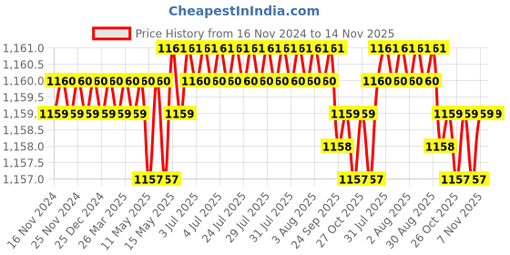 moglix.com Caparo Metric M10x150mm Half Threaded Hex Head Bolt Screw, Grade: 8.8/10.9 (Pack of 25) caparo Price History Graph from 16 Nov 2024 to 14 Nov 2025