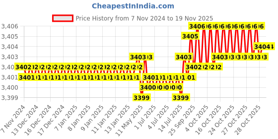 moglix.com Caparo Metric M10x150mm Half Threaded Socket Head Cap Bolt Screw (Pack of 50) caparo Price History Graph from 7 Nov 2024 to 17 Nov 2025