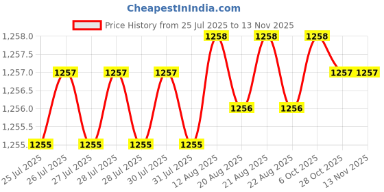 moglix.com Caparo Metric M10x160mm Half Threaded Hex Head Bolt Screw, Grade: 8.8/10.9 (Pack of 25) caparo Price History Graph from 25 Jul 2025 to 12 Nov 2025