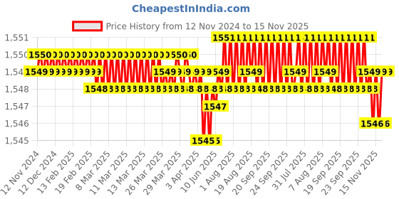 moglix.com Caparo Metric M10x16mm Full Threaded Socket Head Cap Bolt Screw (Pack of 200) caparo Price History Graph from 12 Nov 2024 to 15 Nov 2025
