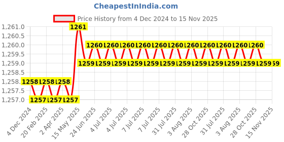 moglix.com Caparo Metric M10x170mm Half Threaded Hex Head Bolt Screw, Grade: 8.8/10.9 (Pack of 25) caparo Price History Graph from 4 Dec 2024 to 15 Nov 2025