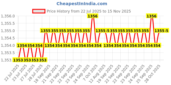 moglix.com Caparo Metric M10x180mm Half Threaded Hex Head Bolt Screw, Grade: 8.8/10.9 (Pack of 25) caparo Price History Graph from 22 Jul 2025 to 15 Nov 2025