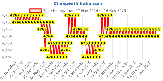 moglix.com Caparo Metric M10x180mm Half Threaded Socket Head Cap Bolt Screw (Pack of 50) caparo Price History Graph from 17 Nov 2024 to 16 Nov 2025
