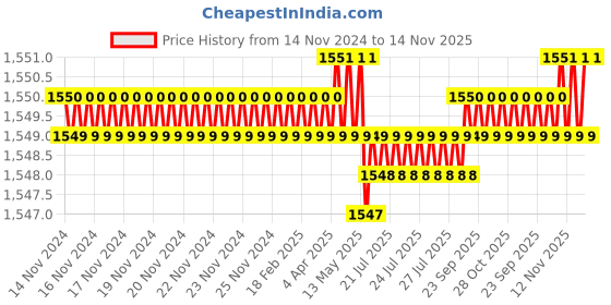 moglix.com Caparo Metric M10x18mm Full Threaded Hex Head Bolt Screw, Grade: 8.8/10.9 (Pack of 200) caparo Price History Graph from 14 Nov 2024 to 14 Nov 2025