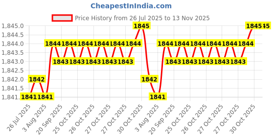 moglix.com Caparo Metric M10x18mm Full Threaded Socket Head Cap Bolt Screw (Pack of 200) caparo Price History Graph from 26 Jul 2025 to 13 Nov 2025