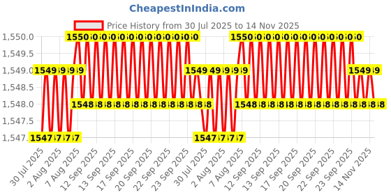 moglix.com Caparo Metric M10x190mm Half Threaded Hex Head Bolt Screw, Grade: 8.8/10.9 (Pack of 25) caparo Price History Graph from 30 Jul 2025 to 14 Nov 2025