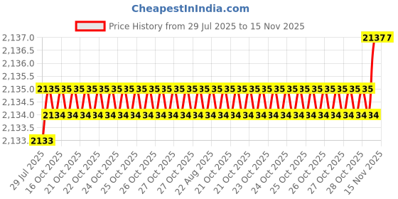 moglix.com Caparo Metric M10x200mm Half Threaded Hex Head Bolt Screw, Grade: 8.8/10.9 (Pack of 25) caparo Price History Graph from 29 Jul 2025 to 15 Nov 2025