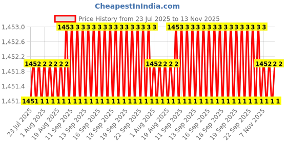 moglix.com Caparo Metric M10x20mm Full Threaded Hex Head Bolt Screw, Grade: 8.8/10.9 (Pack of 200) caparo Price History Graph from 23 Jul 2025 to 13 Nov 2025