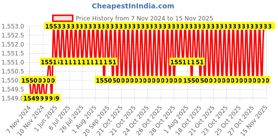 moglix.com Caparo Metric M10x20mm Full Threaded Socket Head Cap Bolt Screw (Pack of 200) caparo Price History Graph from 7 Nov 2024 to 15 Nov 2025