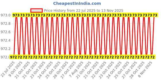 moglix.com Caparo Metric M10x20mm Full Threaded Socket Set Screw (Pack of 200) caparo Price History Graph from 22 Jul 2025 to 13 Nov 2025
