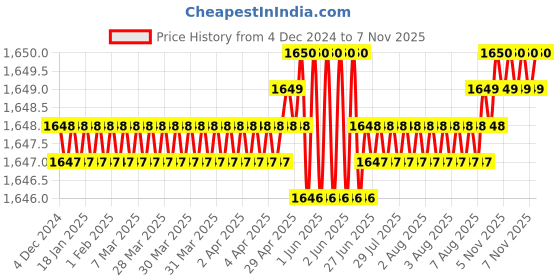 moglix.com Caparo Metric M10x22mm Full Threaded Hex Head Bolt Screw, Grade: 8.8/10.9 (Pack of 200) caparo Price History Graph from 4 Dec 2024 to 5 Nov 2025