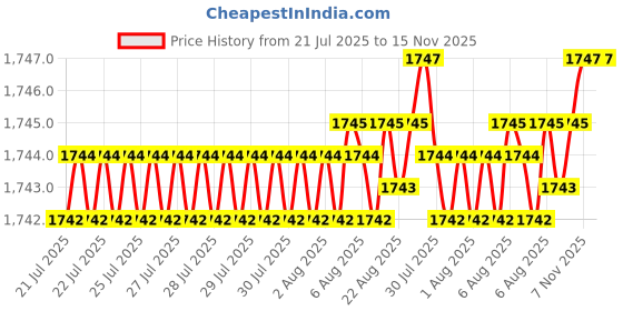 moglix.com Caparo Metric M10x22mm Full Threaded Socket Head Cap Bolt Screw (Pack of 200) caparo Price History Graph from 21 Jul 2025 to 15 Nov 2025