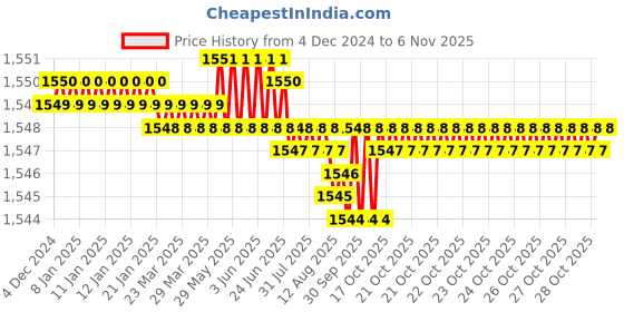 moglix.com Caparo Metric M10x25mm Full Threaded Hex Head Bolt Screw, Grade: 8.8/10.9 (Pack of 200) caparo Price History Graph from 4 Dec 2024 to 6 Nov 2025