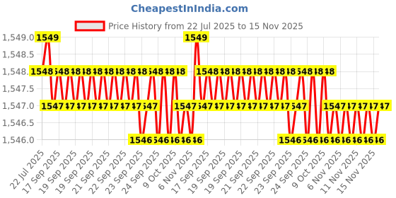 moglix.com Caparo Metric M10x25mm Full Threaded Socket Head Cap Bolt Screw (Pack of 200) caparo Price History Graph from 22 Jul 2025 to 13 Nov 2025