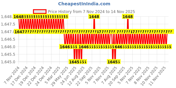moglix.com Caparo Metric M10x30mm Full Threaded Hex Head Bolt Screw, Grade: 8.8/10.9 (Pack of 200) caparo Price History Graph from 7 Nov 2024 to 14 Nov 2025