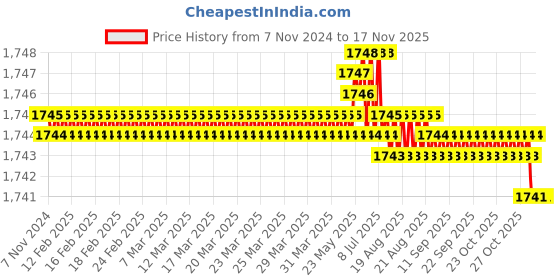 moglix.com Caparo Metric M10x30mm Full Threaded Socket Head Cap Bolt Screw (Pack of 200) caparo Price History Graph from 7 Nov 2024 to 16 Nov 2025