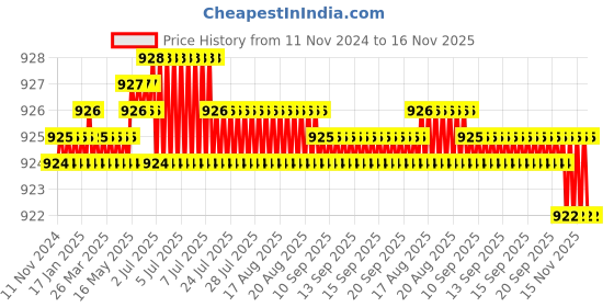 moglix.com Caparo Metric M10x35mm Full Threaded Socket Head Cap Bolt Screw (Pack of 100) caparo Price History Graph from 11 Nov 2024 to 15 Nov 2025