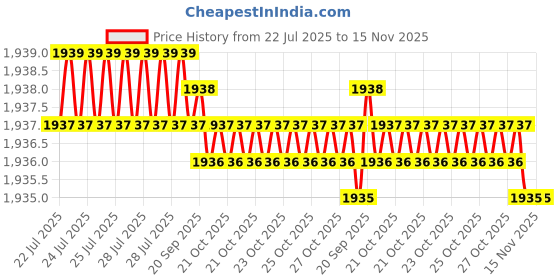 moglix.com Caparo Metric M10x40mm Full Threaded Socket Button Head Bolt Screw (Pack of 100) caparo Price History Graph from 22 Jul 2025 to 15 Nov 2025