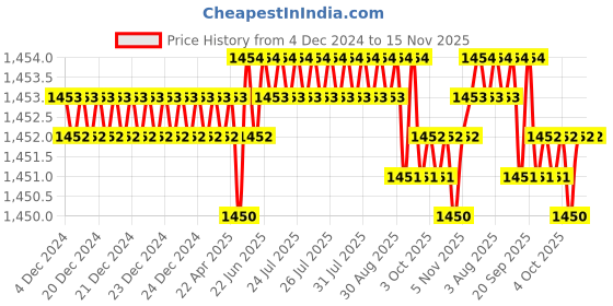 moglix.com Caparo Metric M10x40mm Full Threaded Socket Countersunk Head Cap Screw (Pack of 100) caparo Price History Graph from 4 Dec 2024 to 15 Nov 2025