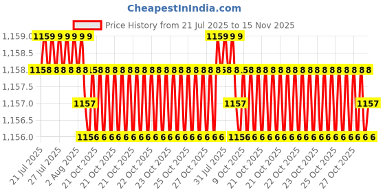 moglix.com Caparo Metric M10x40mm Full Threaded Socket Head Cap Bolt Screw (Pack of 100) caparo Price History Graph from 21 Jul 2025 to 15 Nov 2025