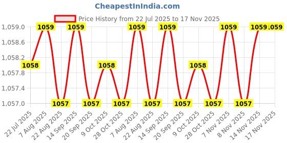 moglix.com Caparo Metric M10x40mm Half Threaded Hex Head Bolt Screw, Grade: 8.8/10.9 (Pack of 100) caparo Price History Graph from 22 Jul 2025 to 17 Nov 2025